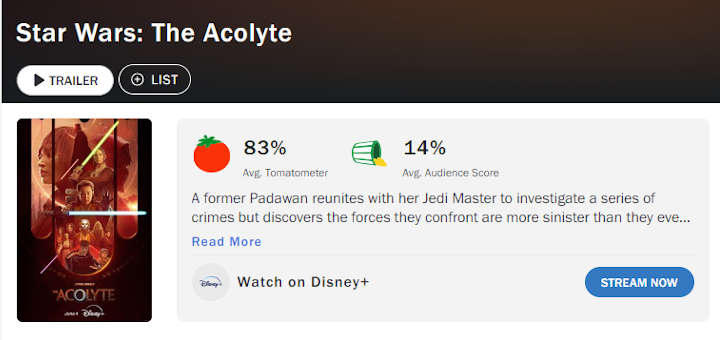 En Rottem Tomatoes 'The Acolyte' tiene hasta la fecha un porcentaje de aprobación de la crítica de un 83%, mientras que en la audiencia general tiene actualmente un porcentaje de aprobación de tan solo un 14%.