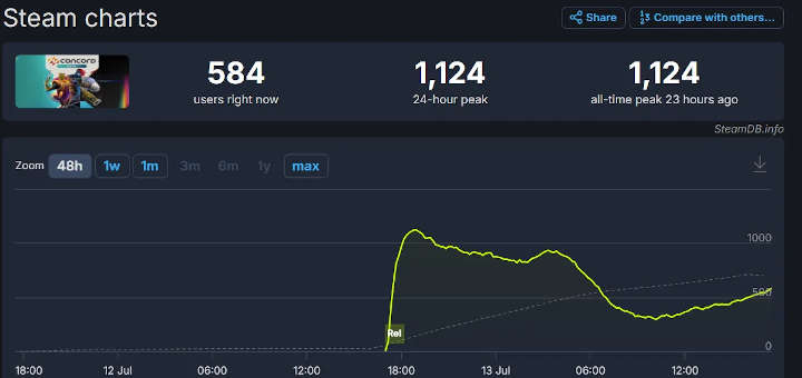 Captura de pantalla de Concord Early Access Beta Steam DB charts.