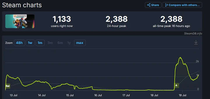 Captura de pantalla de Concord Early Access Beta Steam DB charts.