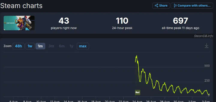 Captura de pantalla de Concord Early Access Beta Steam DB charts.