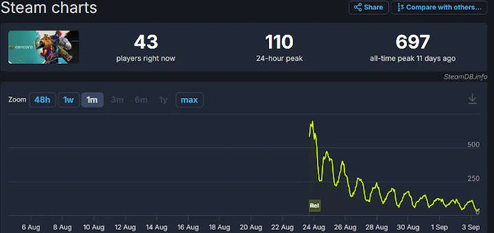 Datos de jugadores simultáneos de Concord Steam DB. Segun Stella Chung, Playstantio no apoyó a Concord.